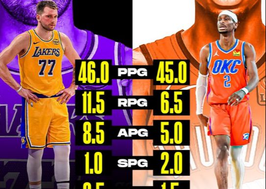 การแข่งขัน MVP เริ่มขึ้นแล้ว! สื่อสหรัฐฯ เปรียบเทียบข้อมูลสองเกมแรกของ Doncic และ SGA